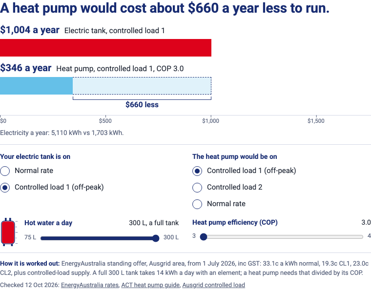 Two bars on one dollar scale: an electric tank on controlled load 1 at $1,004 a year, and a heat pump on controlled load 1 at COP 3 at $346 a year, with the $660 gap between them marked as the saving.